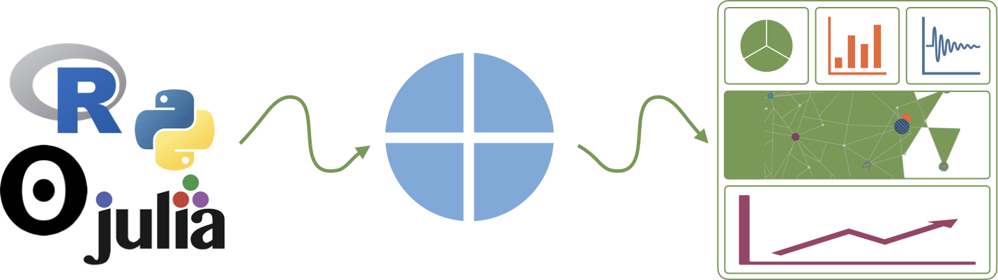 A schematic representing the multi-language input (e.g. Python, R, Observable, Julia) and dashboard output.