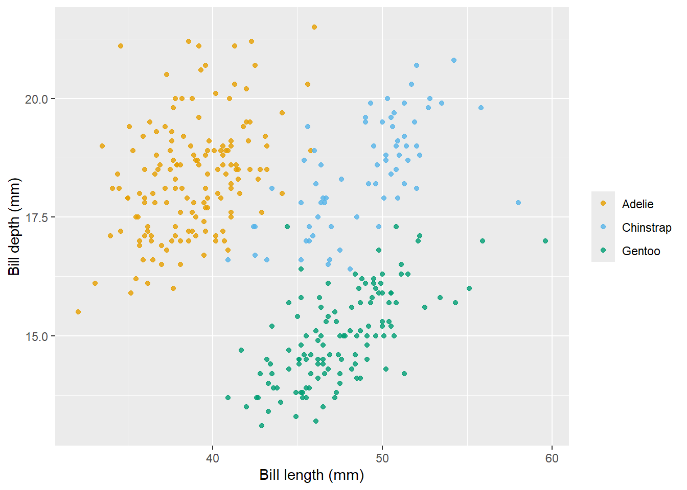 Scatter plot of bill depth versus bill length in millimeters, colored by species. The three species form separate clusters.