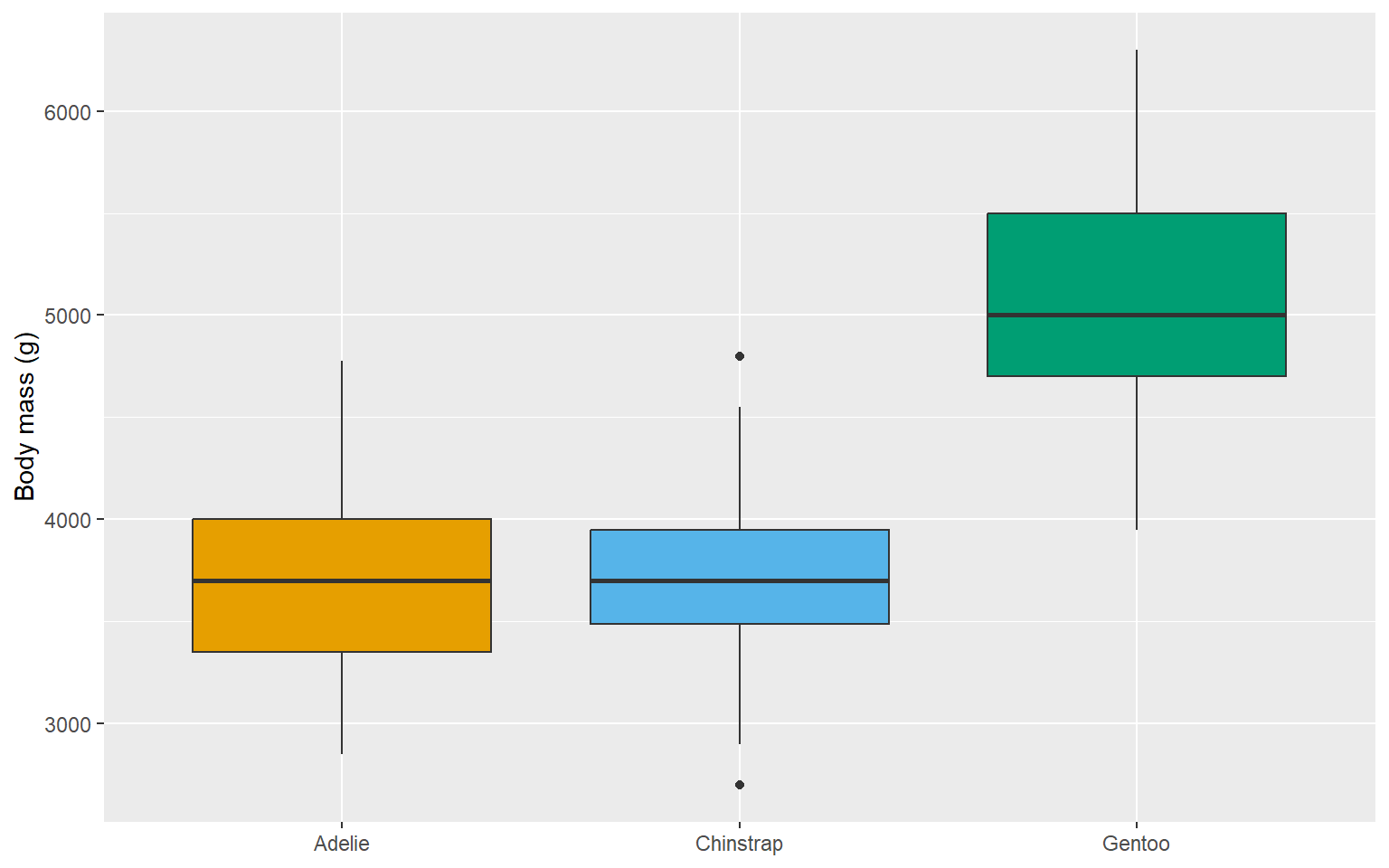 Boxplot of penguin body mass in grams by species. Gentoo is clearly the heaviest, Adelie and Chinstrap overlap around 3,700 g.