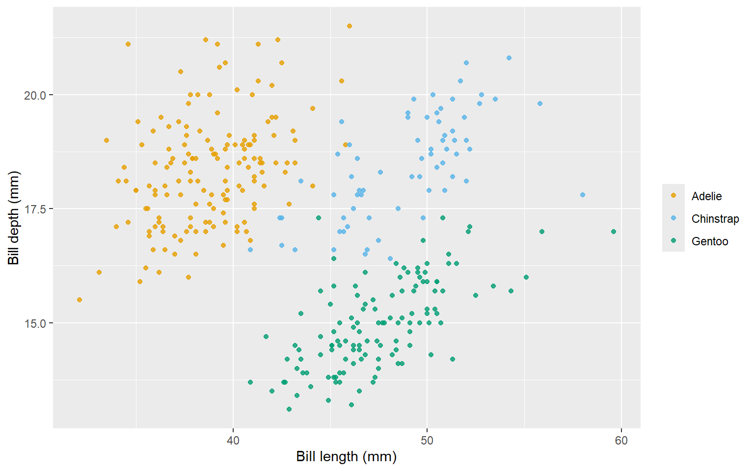 Scatter plot of bill depth versus bill length in millimeters, colored by species. The three species form separate clusters.