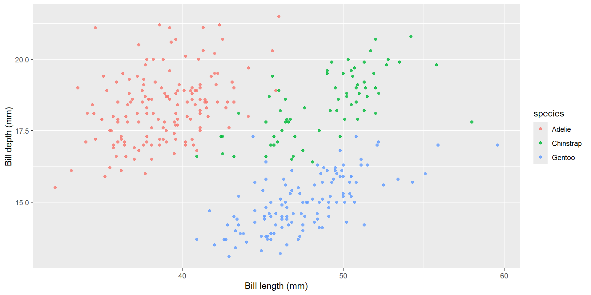 Scatter plot of bill depth against bill length for three penguin species, forming clusters.