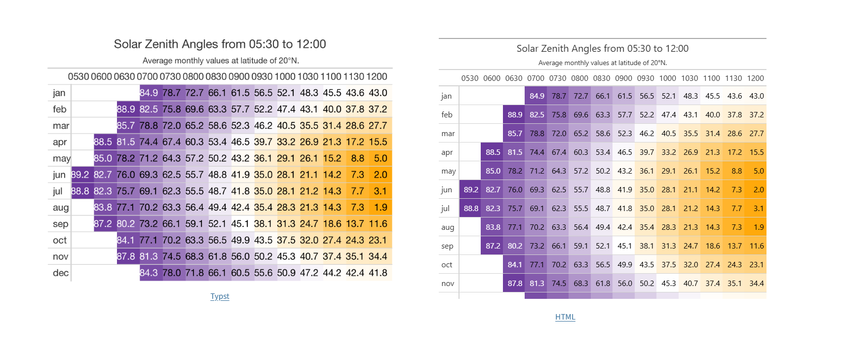 Un exemple de tableau créé avec le package python great_tables, pour des styles similaires en HTML et Typst.