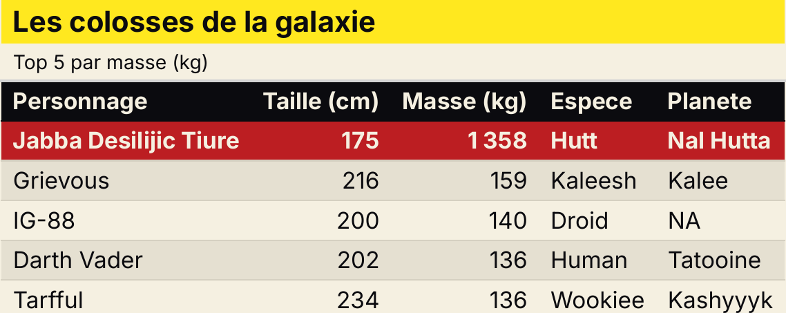 Tableau gt « Les colosses de la galaxie » rendu en PDF Typst avec la mise en forme issue de `_brand.yml` : bandeau titre jaune Star Wars, en-têtes noir SW sur texte crème, ligne Jabba surlignée en rouge impérial, lignes alternées en striping crème, filets imperial-red autour du tableau.