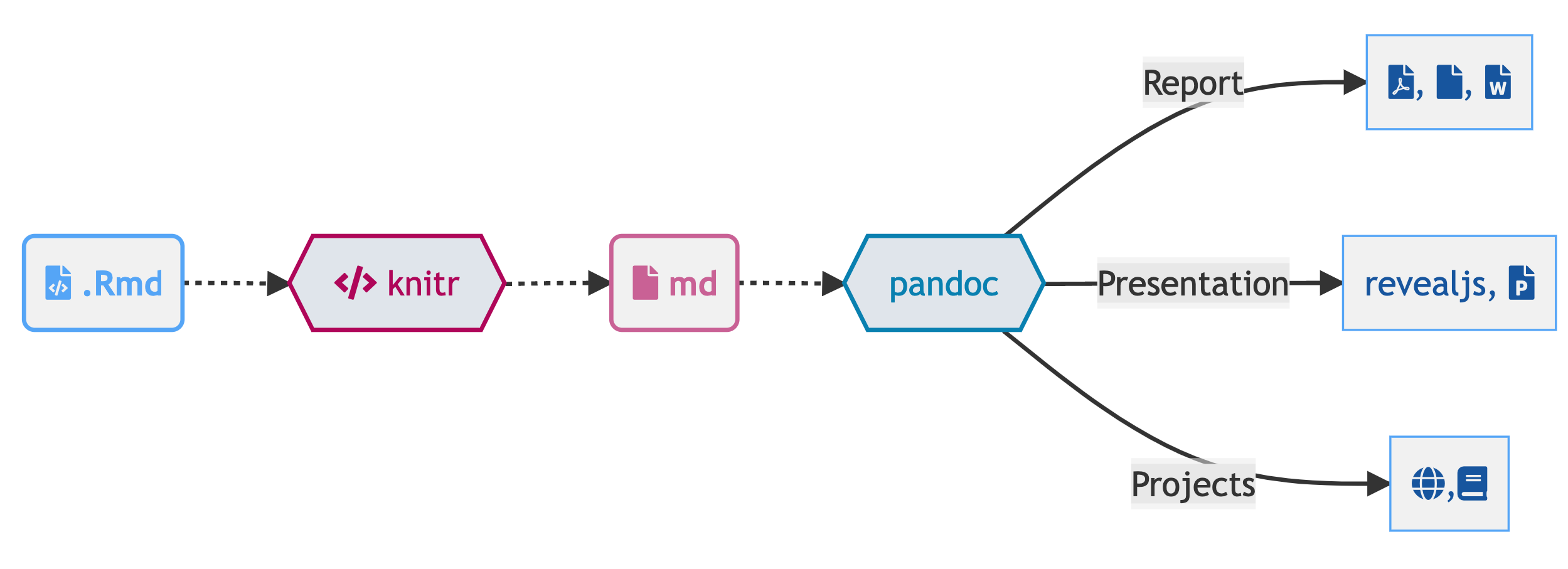 A diagram of how an .Rmd is transformed into output formats via knitr and pandoc
