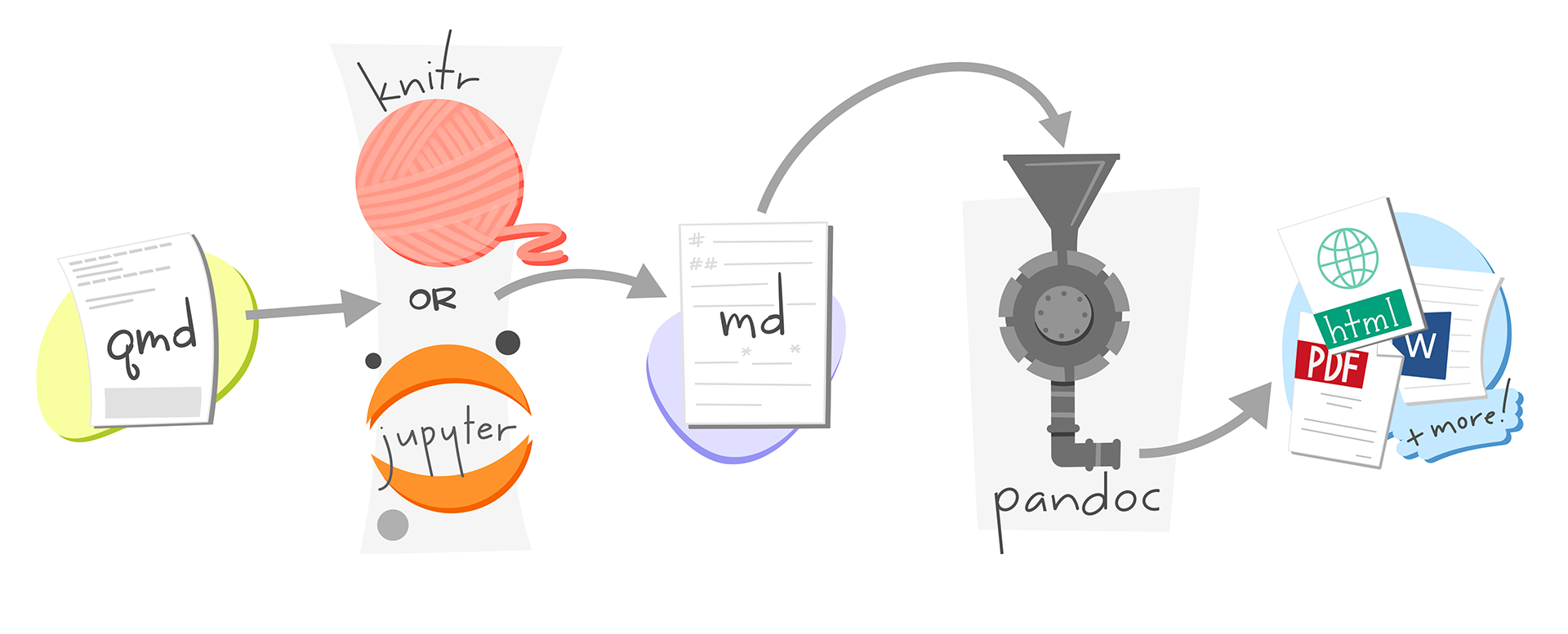 An illustrated diagram of Quarto